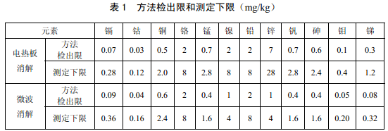 電熱板、微波消解儀檢測下限